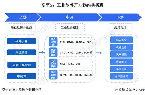 預見2024 中國工業軟件行業全景圖譜——市場規模、競爭格局與發展前景深度解析